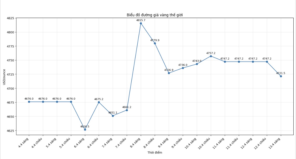 Diễn biến giá vàng thế giới những phiên giao dịch gần đây. Biểu đồ: Khương Duy