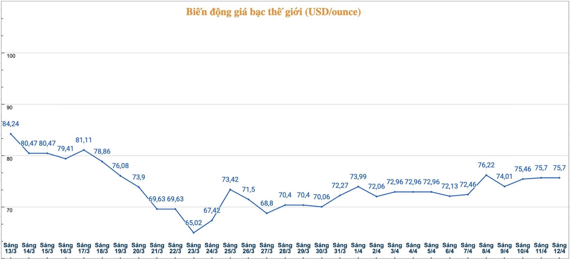 Diễn biến giá bạc thế giới những phiên gần đây. Biểu đồ: Phương Anh 