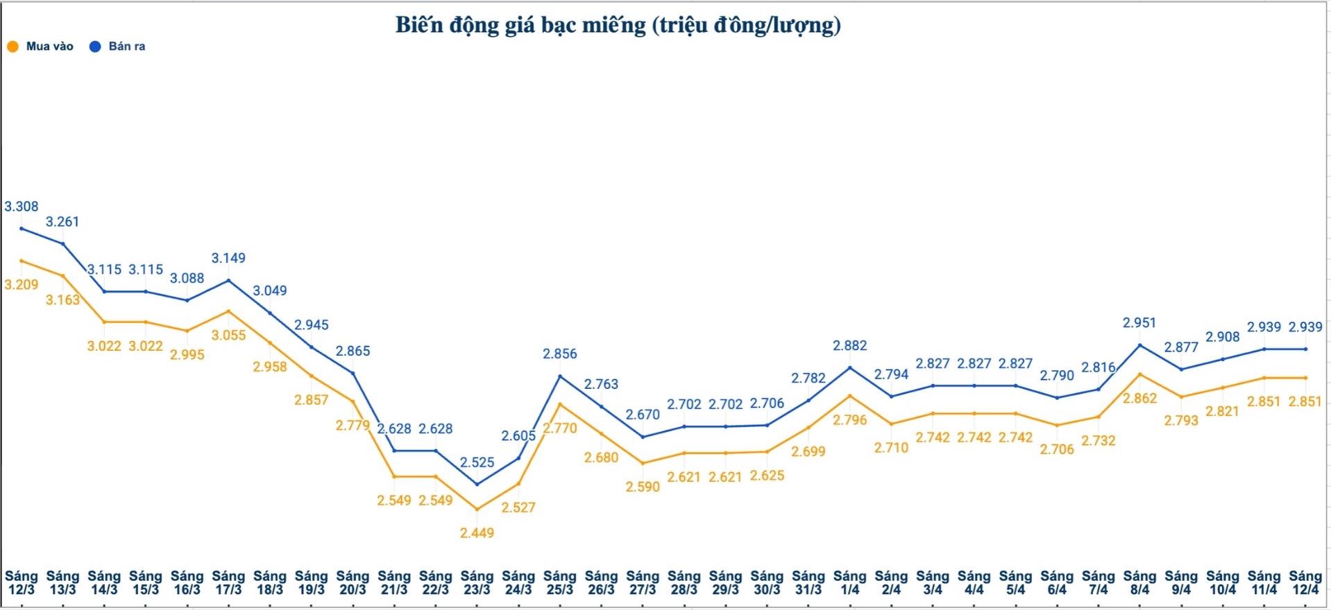 Biến động giá bạc trong nước những phiên gần đây. Biểu đồ: Phương Anh 
