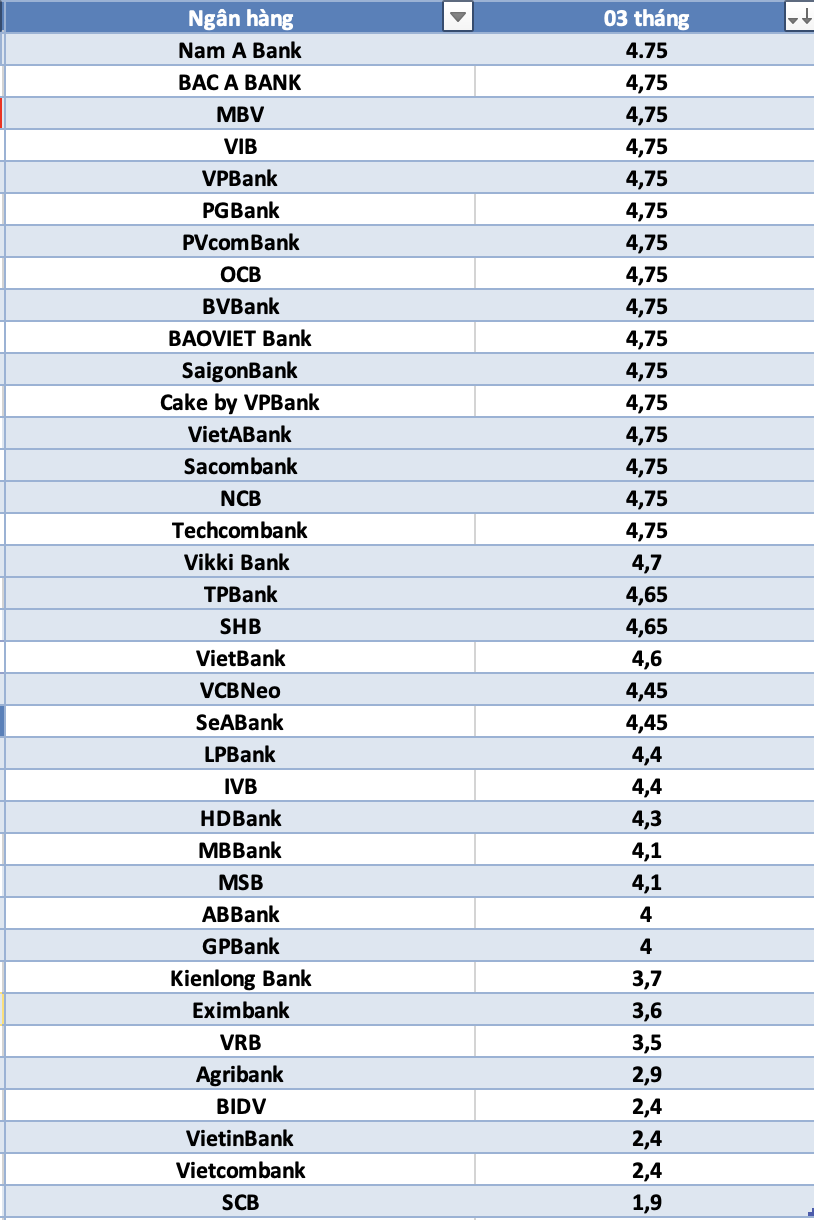 So sánh lãi suất ngân hàng cao nhất ở kỳ hạn 3 tháng. Đồ họa: Hà Vy