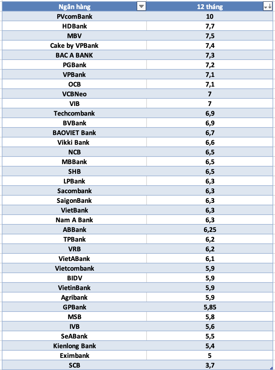 So sánh lãi suất ngân hàng cao nhất ở kỳ hạn 12 tháng. Đồ họa: Hà Vy