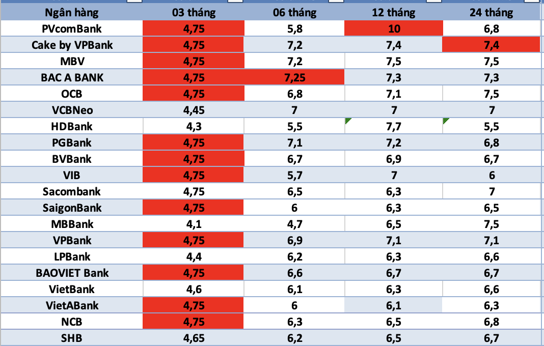 Bank interest rates today. Photo: Ha Vy