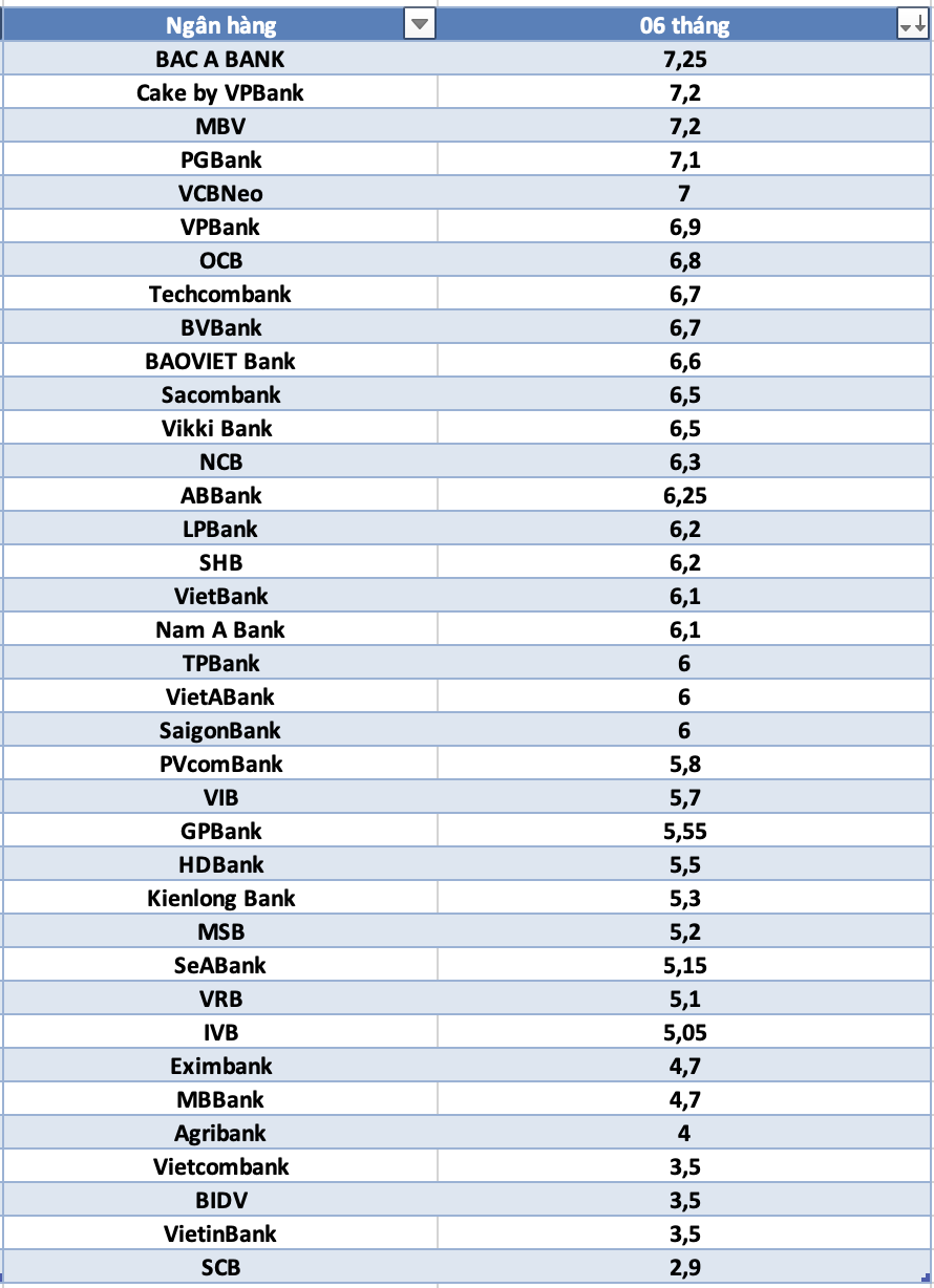 So sánh lãi suất ngân hàng cao nhất ở kỳ hạn 6 tháng. Đồ họa: Hà Vy