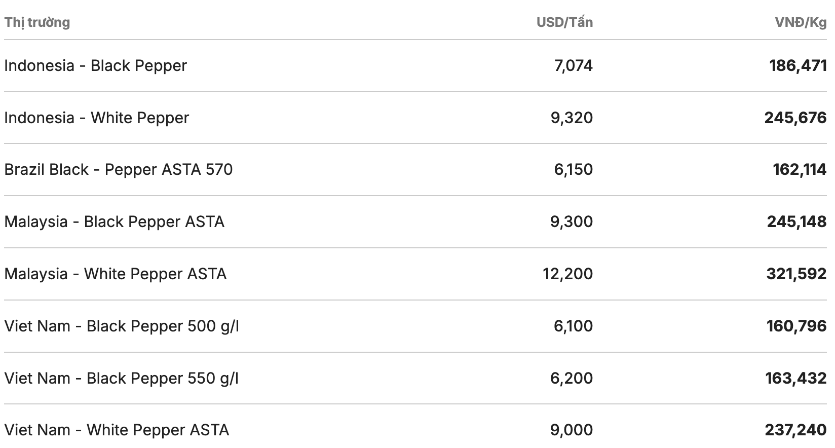Giá tiêu thế giới cập nhật lúc 11h30 ngày 11.4. Nguồn: Giacaphe.com