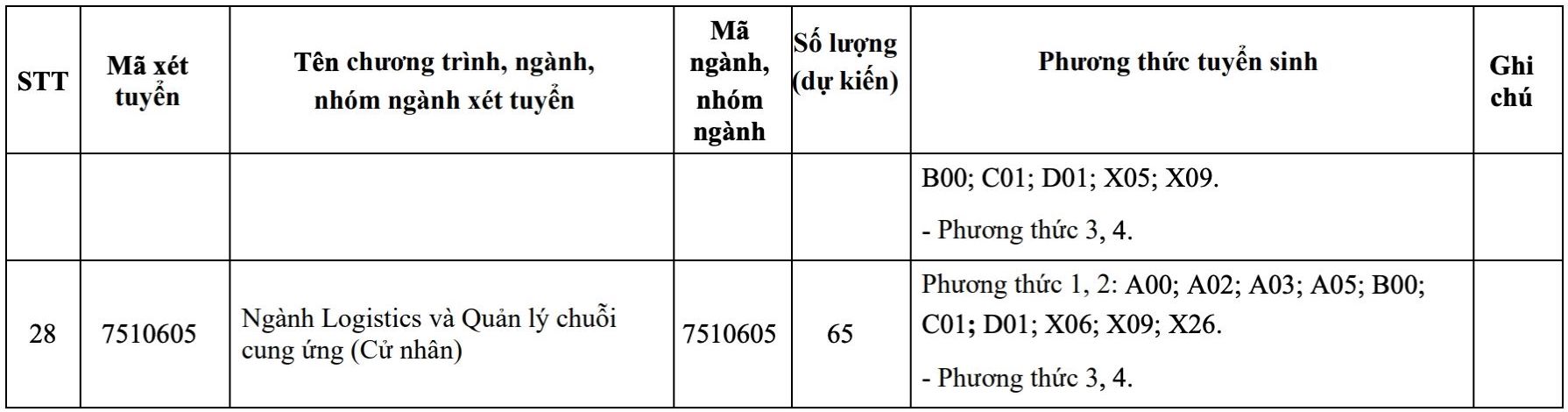 Các ngành đào tạo và chỉ tiêu tuyển sinh dự kiến năm 2026 của Trường Đại học Xây dựng Miền Tây, trong đó có ngành Kế toán. Ảnh: Trường Đại học Xây dựng Miền Tây