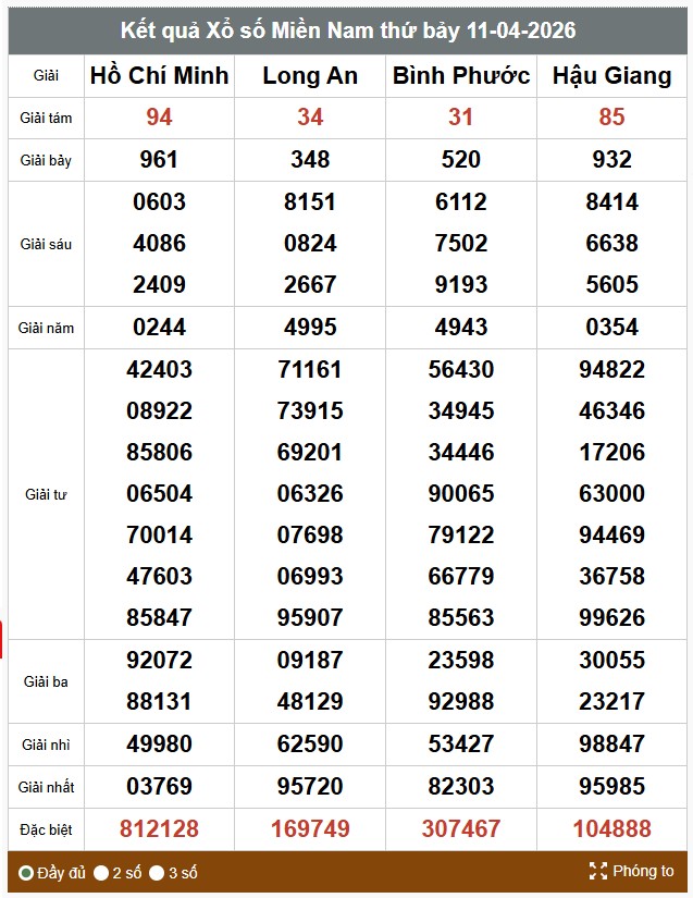 Kết quả xổ số miền Nam. Ảnh: Thế Toàn