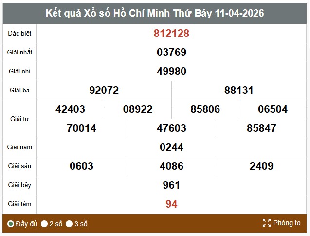Kết quả xổ số TPHCM. Ảnh: Thế Toàn