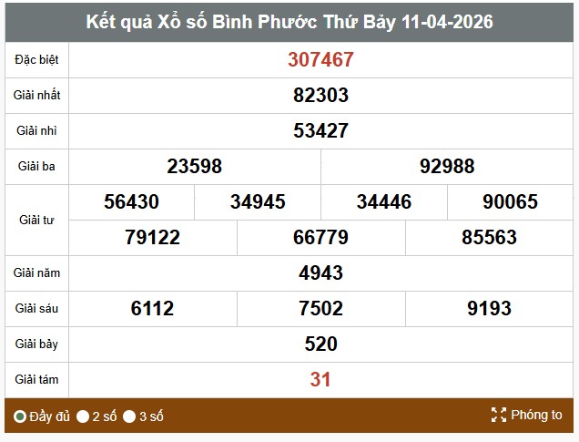 Kết quả xổ số Bình Phước. Ảnh: Thế Toàn