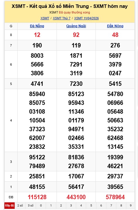 Kết quả xổ số miền Trung hôm nay. Ảnh: Nguyên Chân