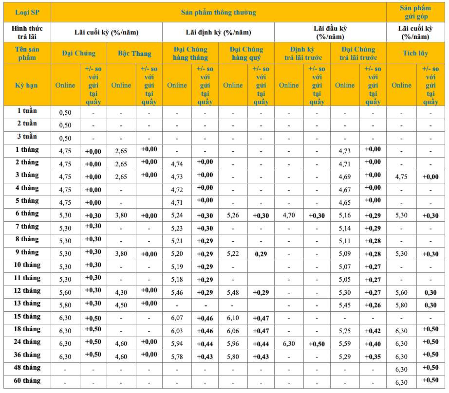 Biểu lãi suất tiết kiệm online PVcomBank. Ảnh: PVcomBank