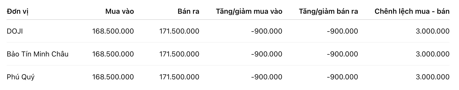 Giá vàng miếng SJC tại một số đơn vị kinh doanh. Đơn vị: đồng/lượng. Bảng: Khương Duy