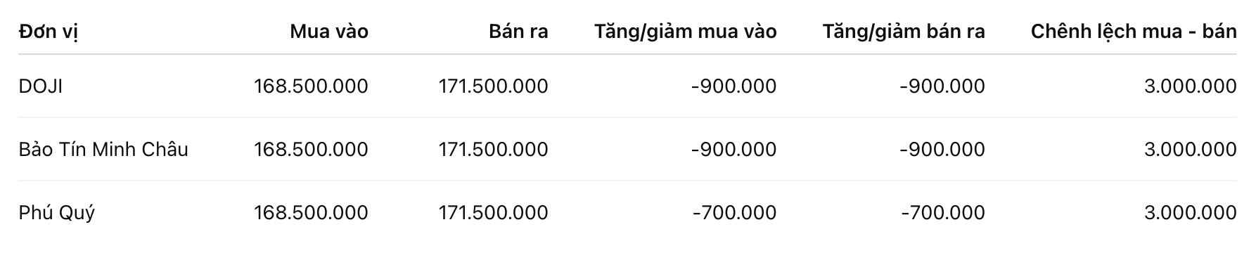 Giá vàng nhẫn trơn tại một số đơn vị kinh doanh. Đơn vị: đồng/lượng. Bảng: Khương Duy
