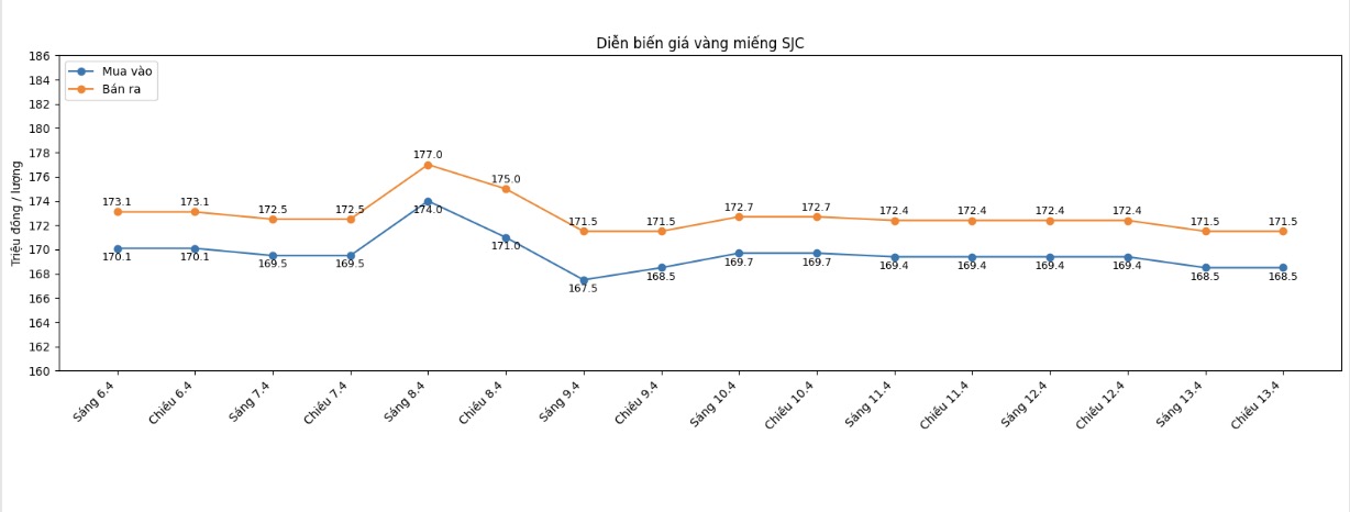 Diễn biến giá vàng SJC những phiên giao dịch gần đây. Biểu đồ: Khương Duy