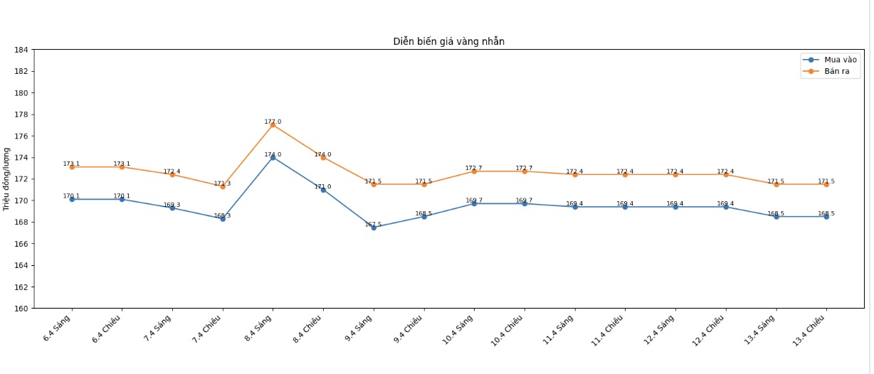 Diễn biến giá vàng nhẫn những phiên giao dịch gần đây. Biểu đồ: Khương Duy