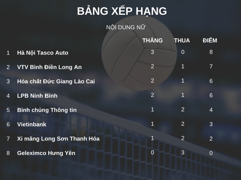 Bảng xếp hạng nội dung nữ giải bóng chuyền vô địch quốc gia 2026 sau lượt 3. Đồ họa: Minh Phong