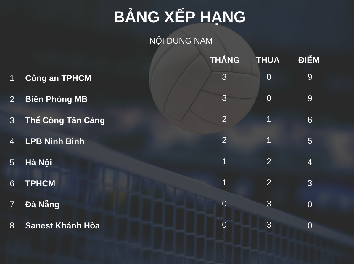 Bảng xếp hạng nội dung nam giải bóng chuyền vô địch quốc gia 2026 sau lượt 3. Đồ họa: Minh Phong
