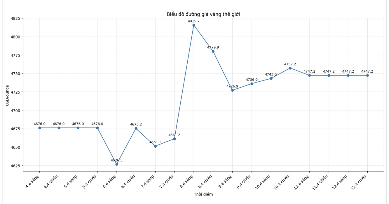 Diễn biến giá vàng thế giới những phiên giao dịch gần đây. Biểu đồ: Khương Duy