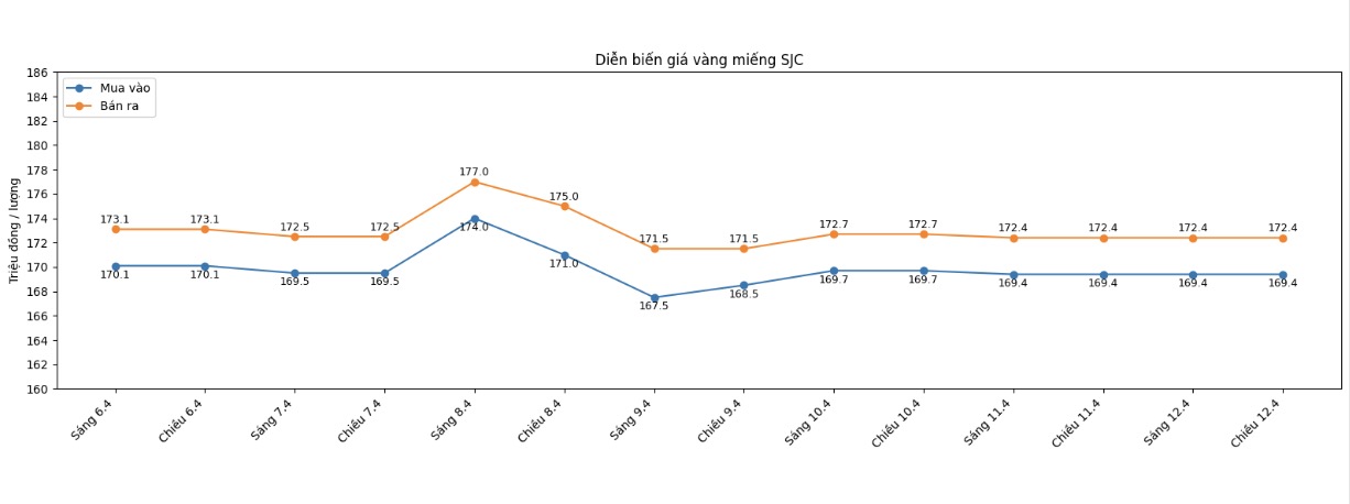 Diễn biến giá vàng SJC những phiên giao dịch gần đây. Biểu đồ: Khương Duy