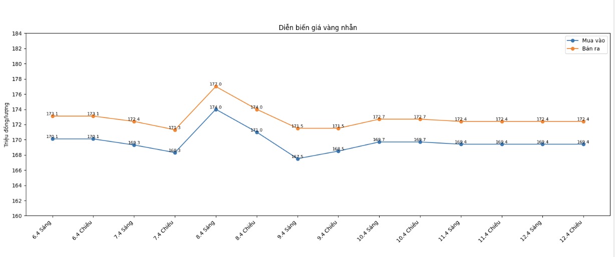 Diễn biến giá vàng nhẫn những phiên giao dịch gần đây. Biểu đồ: Khương Duy