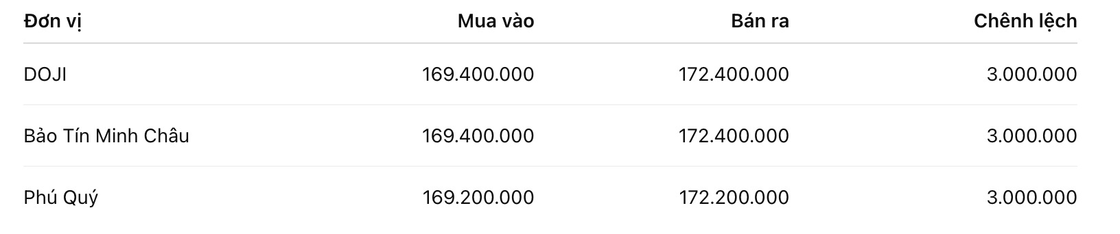 Giá vàng nhẫn trơn tại một số đơn vị kinh doanh. Đơn vị: đồng/lượng. Bảng: Khương Duy