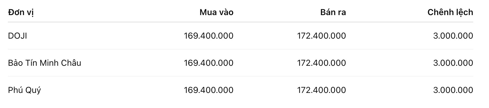 Giá vàng miếng SJC tại một số đơn vị kinh doanh. Đơn vị: đồng/lượng. Bảng: Khương Duy