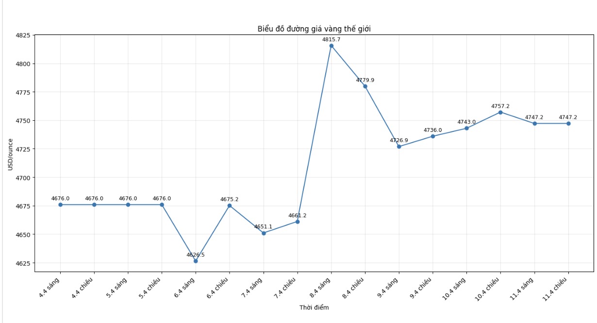 Diễn biến giá vàng thế giới những phiên giao dịch gần đây. Biểu đồ: Khương Duy