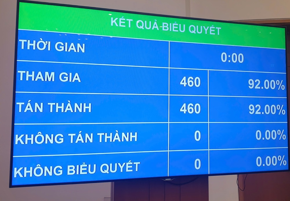 Quốc hội biểu quyết thông qua một số quy định về thuế bảo vệ môi trường, thuế giá trị gia tăng, thuế tiêu thụ đặc biệt đối với xăng, dầu và nhiên liệu bay. Ảnh: Phạm Đông
