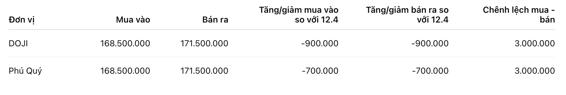 Giá vàng nhẫn trơn tại một số đơn vị kinh doanh. Đơn vị: đồng/lượng. Bảng: Khương Duy