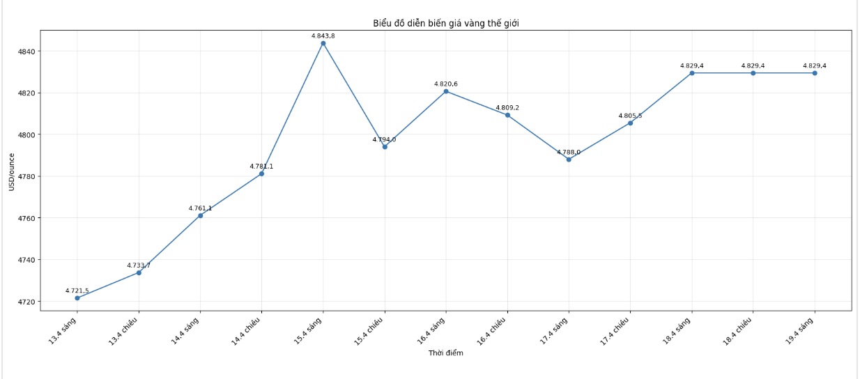 Diễn biến giá vàng thế giới những phiên gần đây. Biểu đồ: Phan Anh
