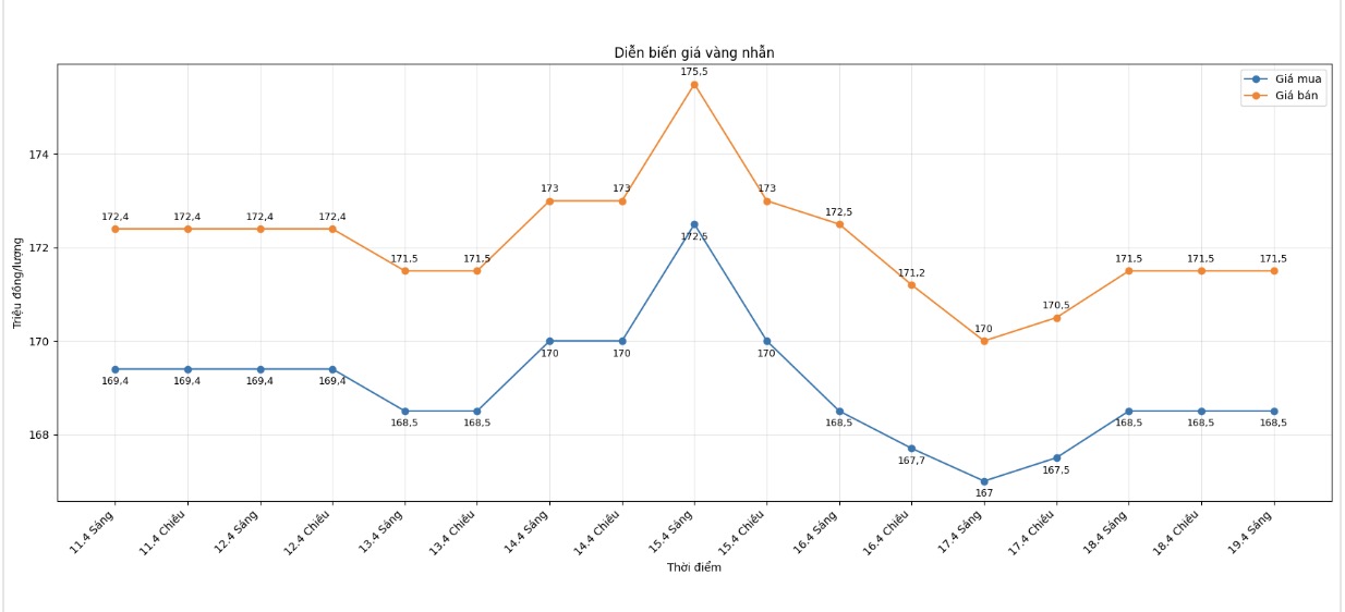 Diễn biến giá vàng nhẫn những phiên gần đây. Biểu đồ: Phan Anh