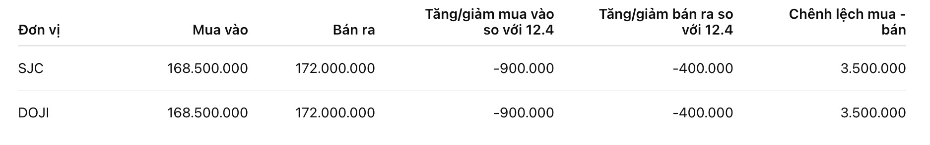 Giá vàng miếng SJC tại một số đơn vị kinh doanh. Đơn vị: đồng/lượng. Bảng: Khương Duy