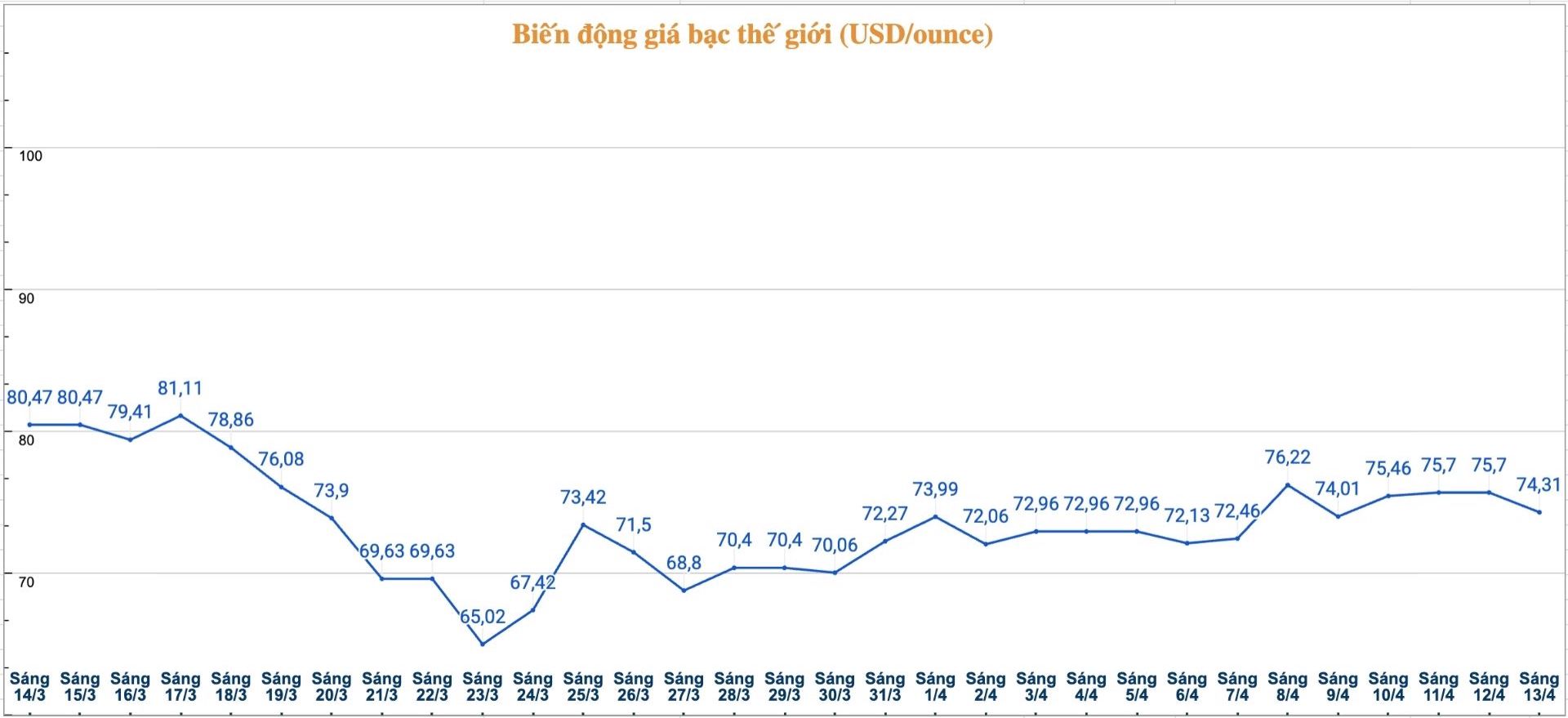 Diễn biến giá bạc thế giới những phiên gần đây. Biểu đồ: Phương Anh