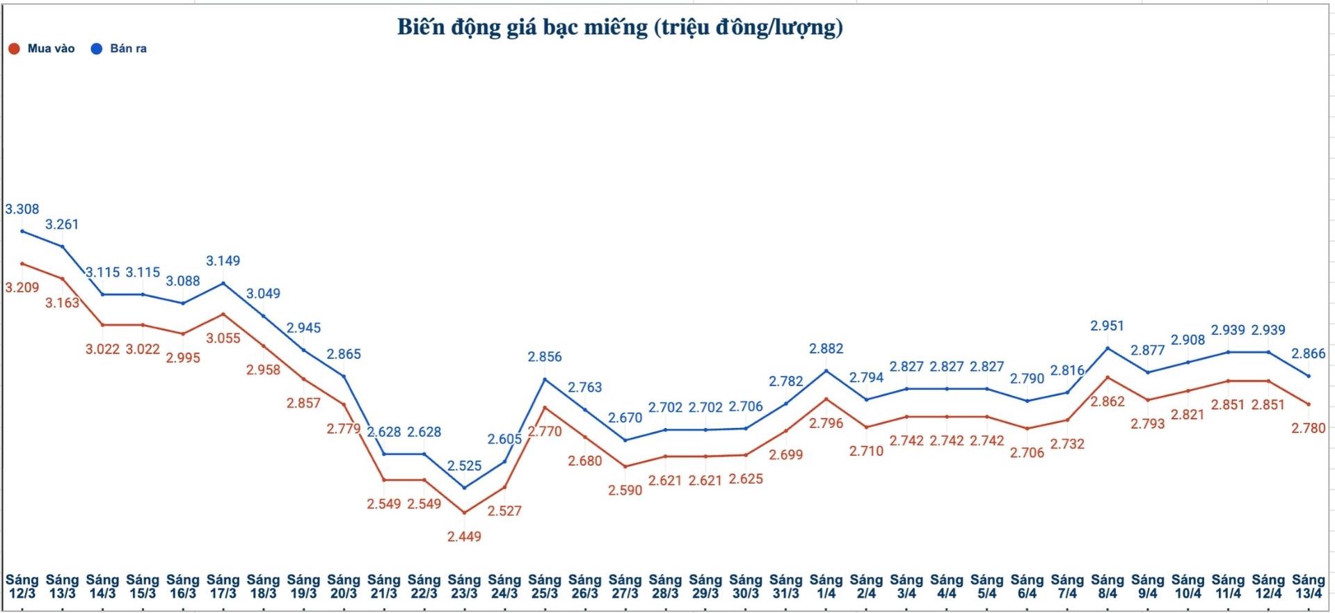 Biến động giá bạc trong nước những phiên gần đây. Biểu đồ: Phương Anh