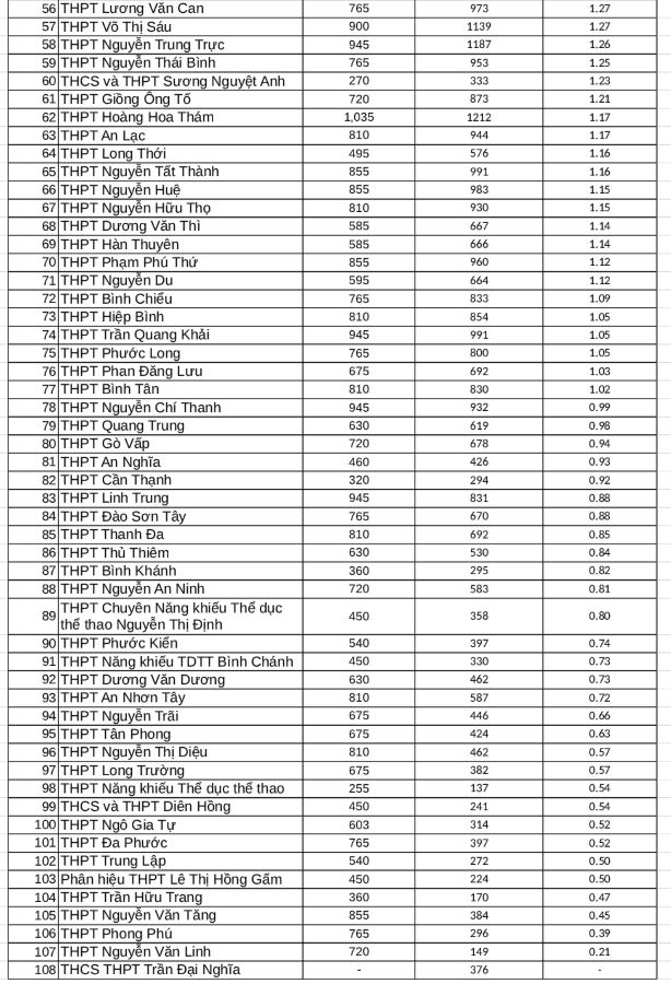 Tỉ lệ chọi lớp 10 vào các trường THPT công lập năm 2024. Thống kê: Chân Phúc 
