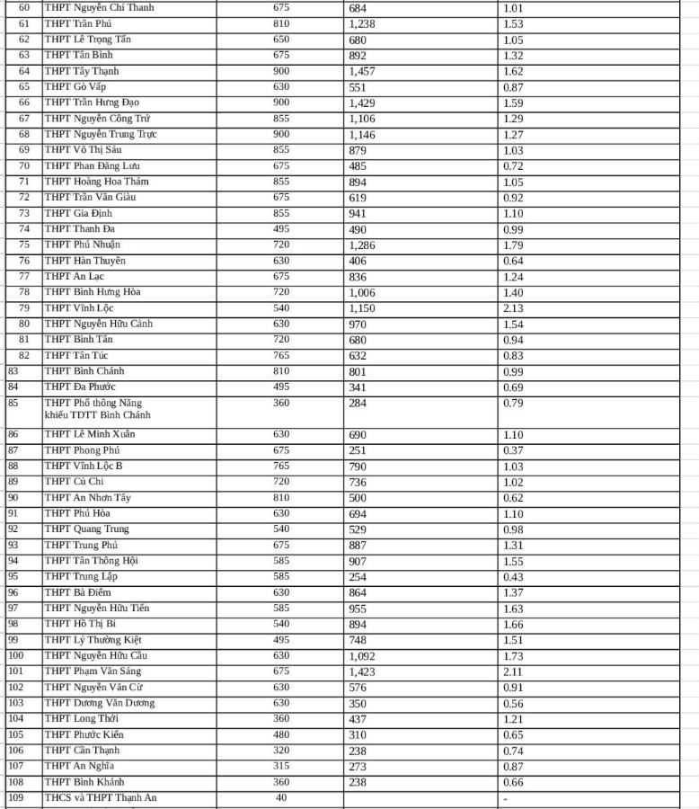 Tỉ lệ chọi từng trường THPT ở TPHCM (khu vực 1) năm 2025. Ảnh: Chân Phúc 