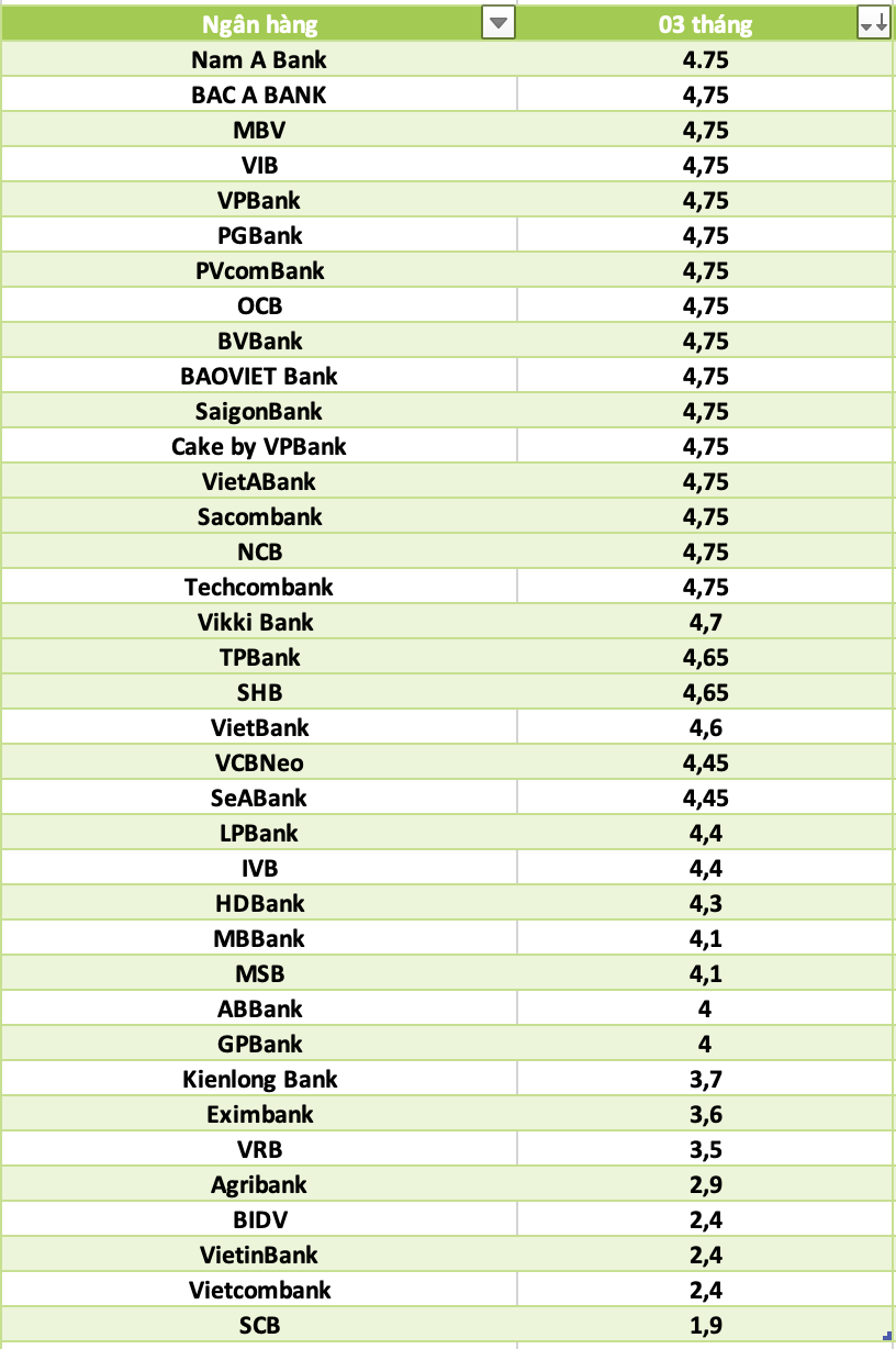 So sánh lãi suất ngân hàng cao nhất ở kỳ hạn 3 tháng. Đồ họa: Hà Vy