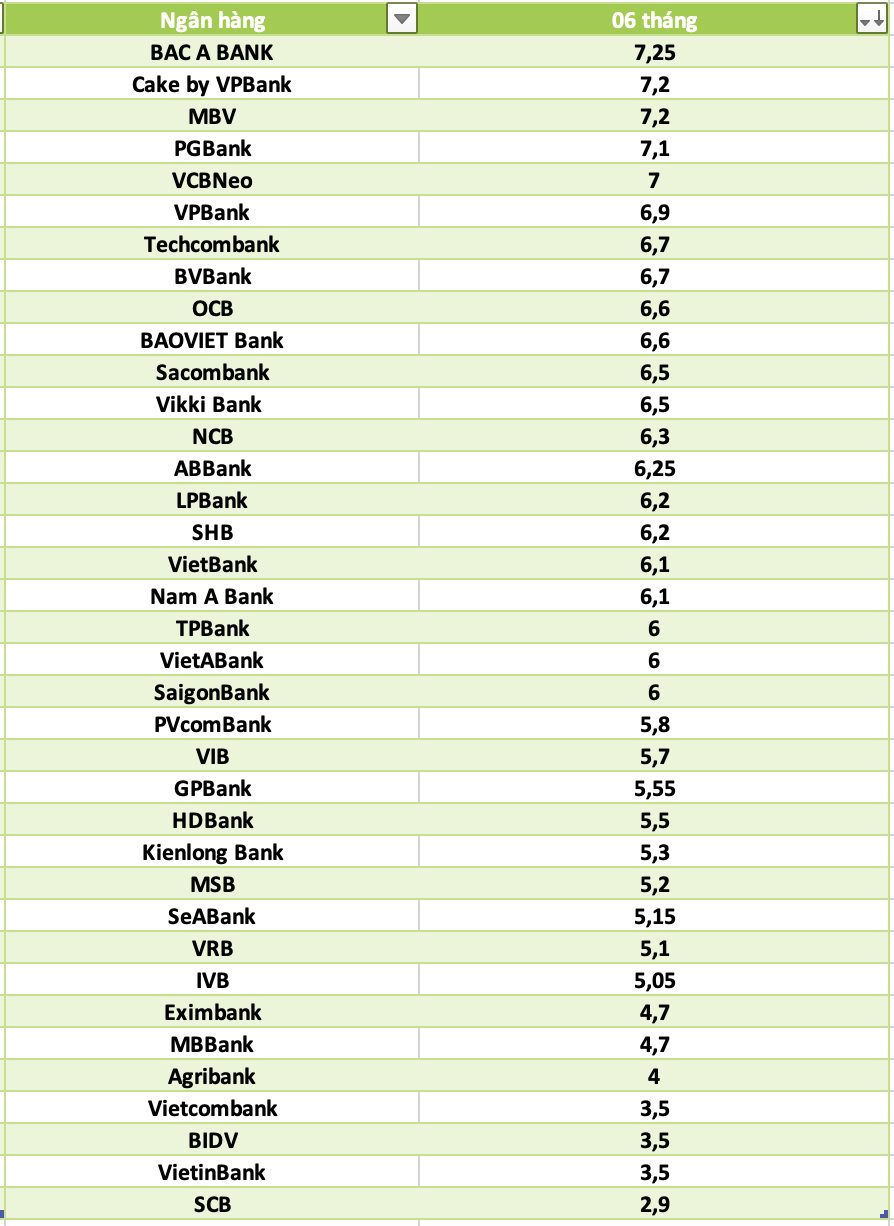 So sánh lãi suất ngân hàng cao nhất ở kỳ hạn 6 tháng. Đồ họa: Hà Vy