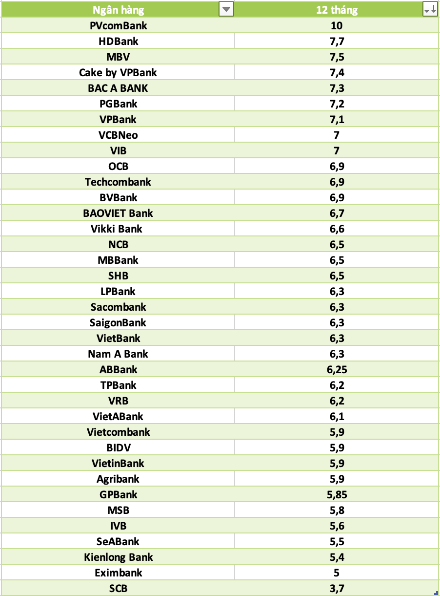 So sánh lãi suất ngân hàng cao nhất ở kỳ hạn 12 tháng. Đồ họa: Hà Vy