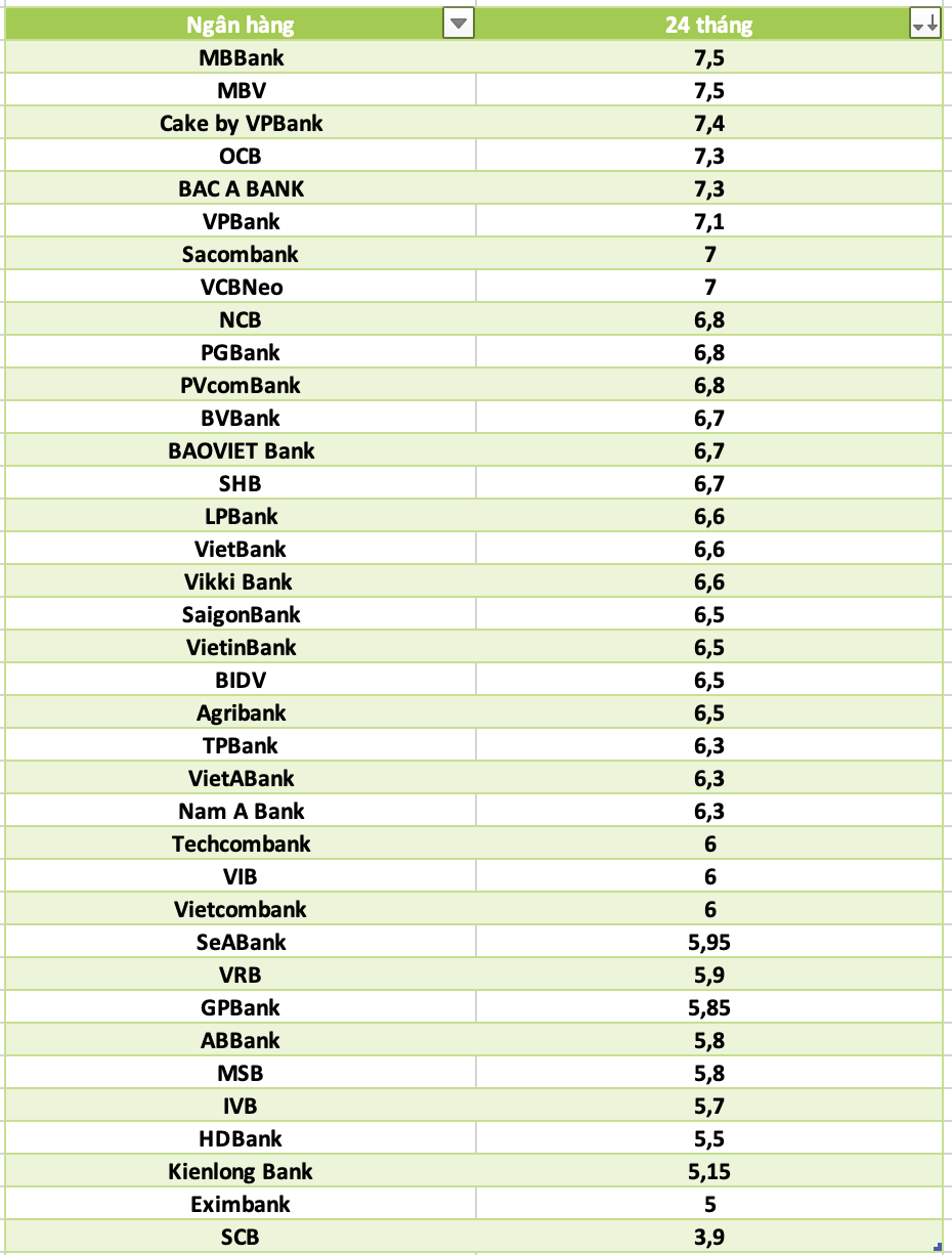 So sánh lãi suất ngân hàng cao nhất ở kỳ hạn 24 tháng. Đồ họa: Hà Vy