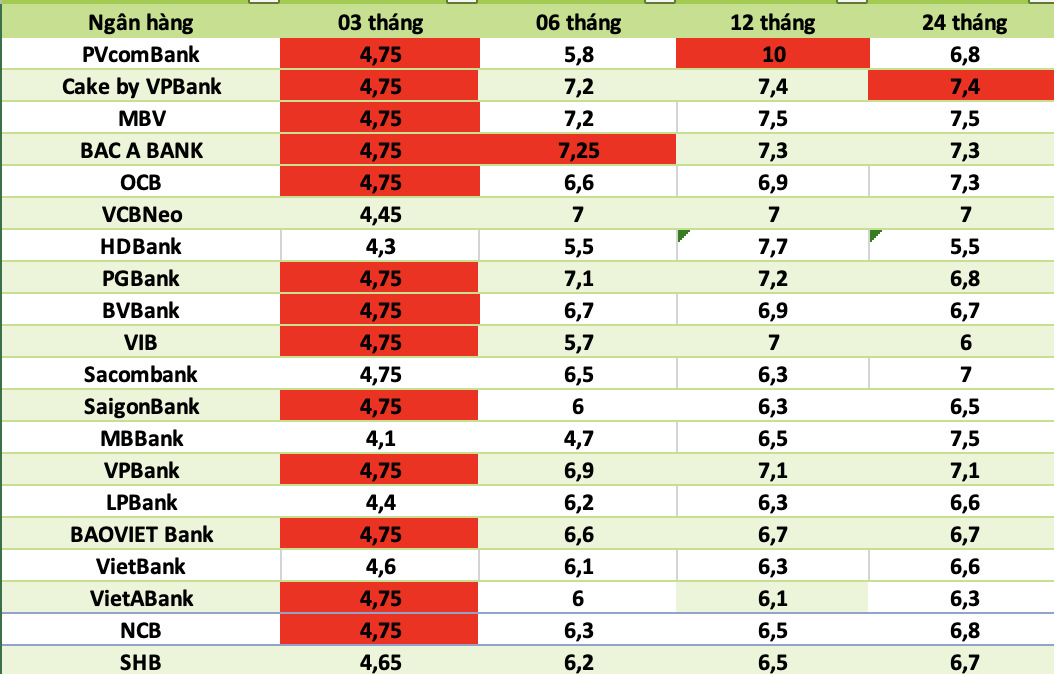 Bank interest rates today. Photo: Ha Vy
