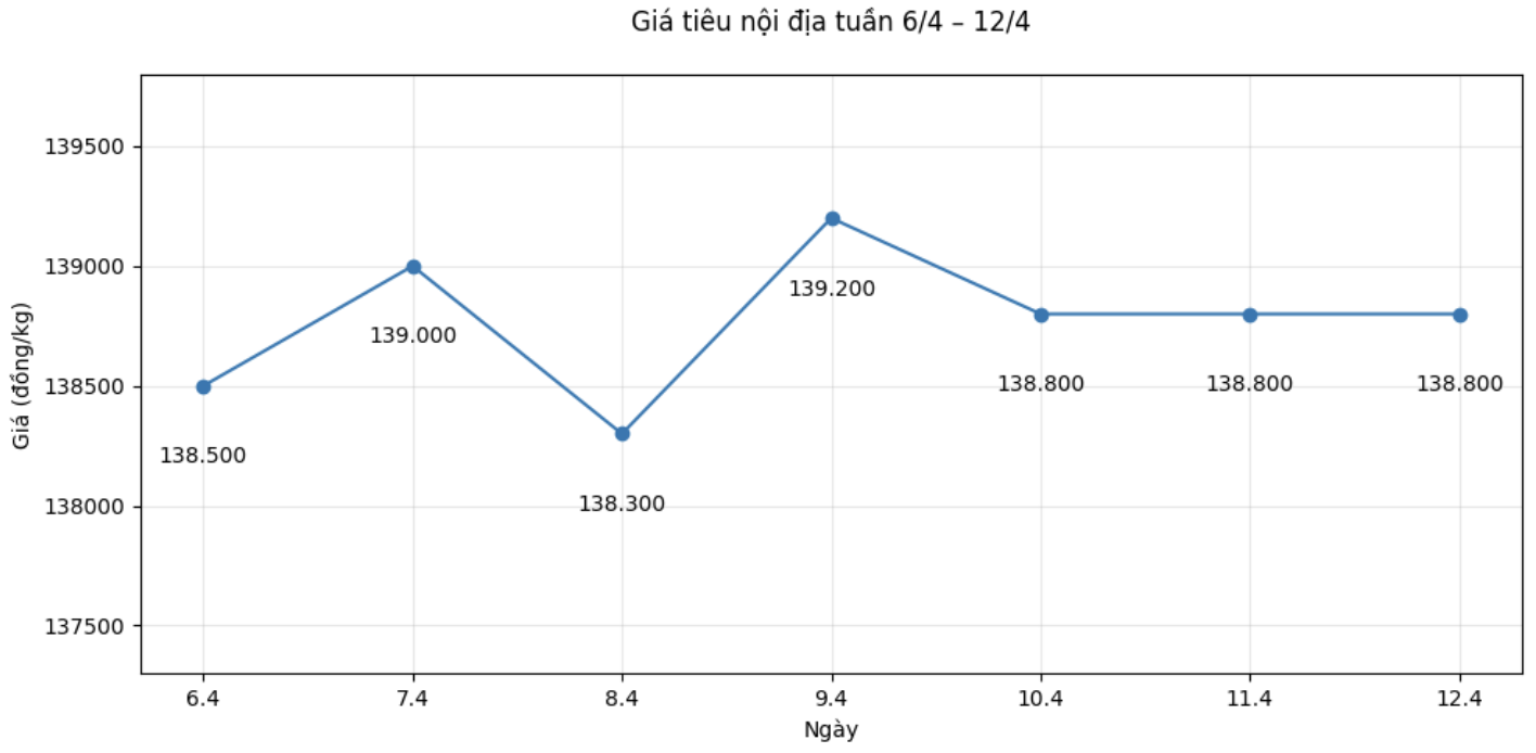 Xu hướng diễn biến giá tiêu nội địa tuần từ ngày 6.4-12.4. Biểu đồ: Hạ Linh 