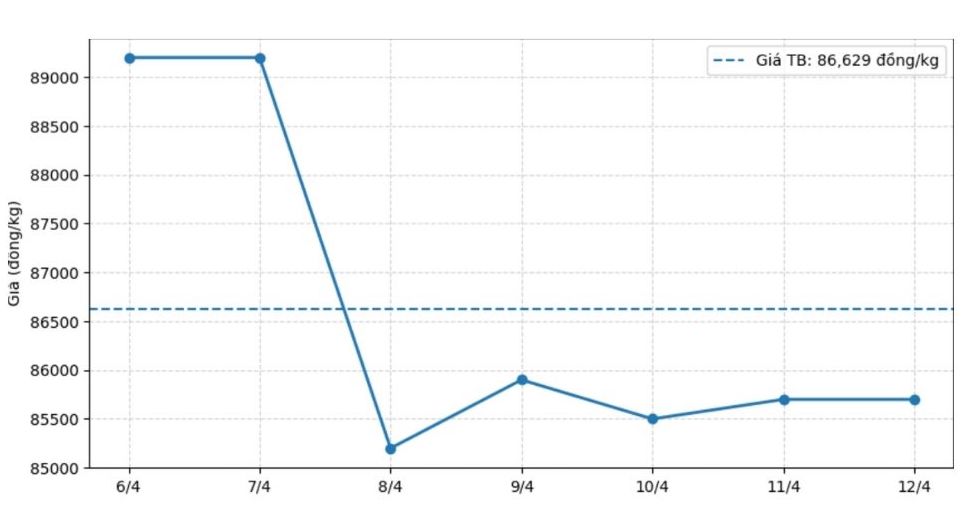Xu hướng diễn biến cà phê trong tuần từ 6.4-12.4. Biểu đồ: Hạ Linh 