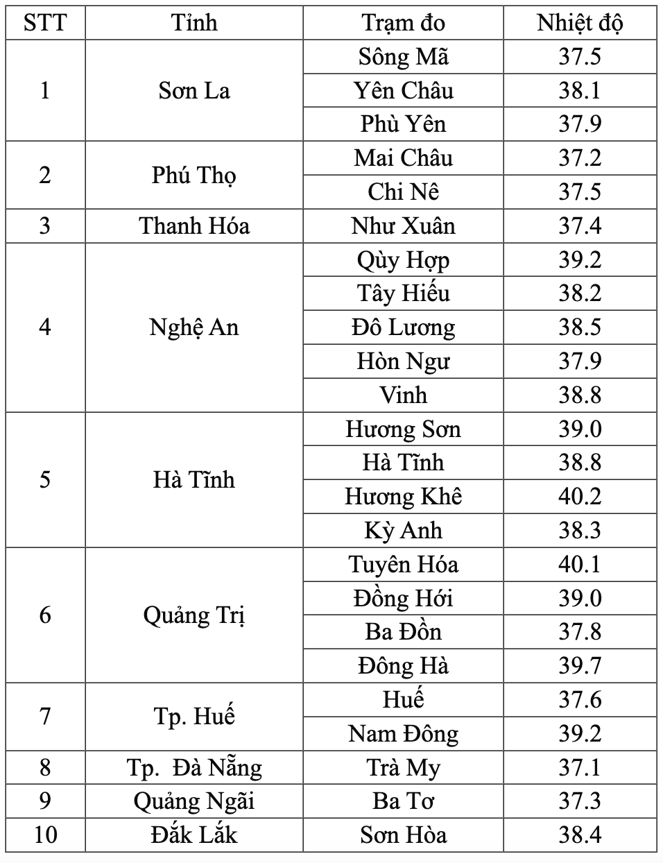 Nhiệt độ thực đo vào 13 giờ ngày 12.4 tại một số trạm quan trắc khí tượng. Nguồn: Trung tâm Dự báo Khí tượng Thủy văn Quốc gia