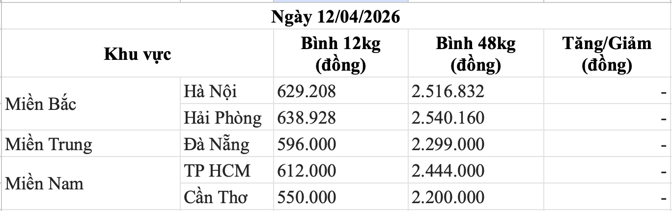 Bảng giá gas trong nước hôm nay 12.4. Bảng: Song Anh