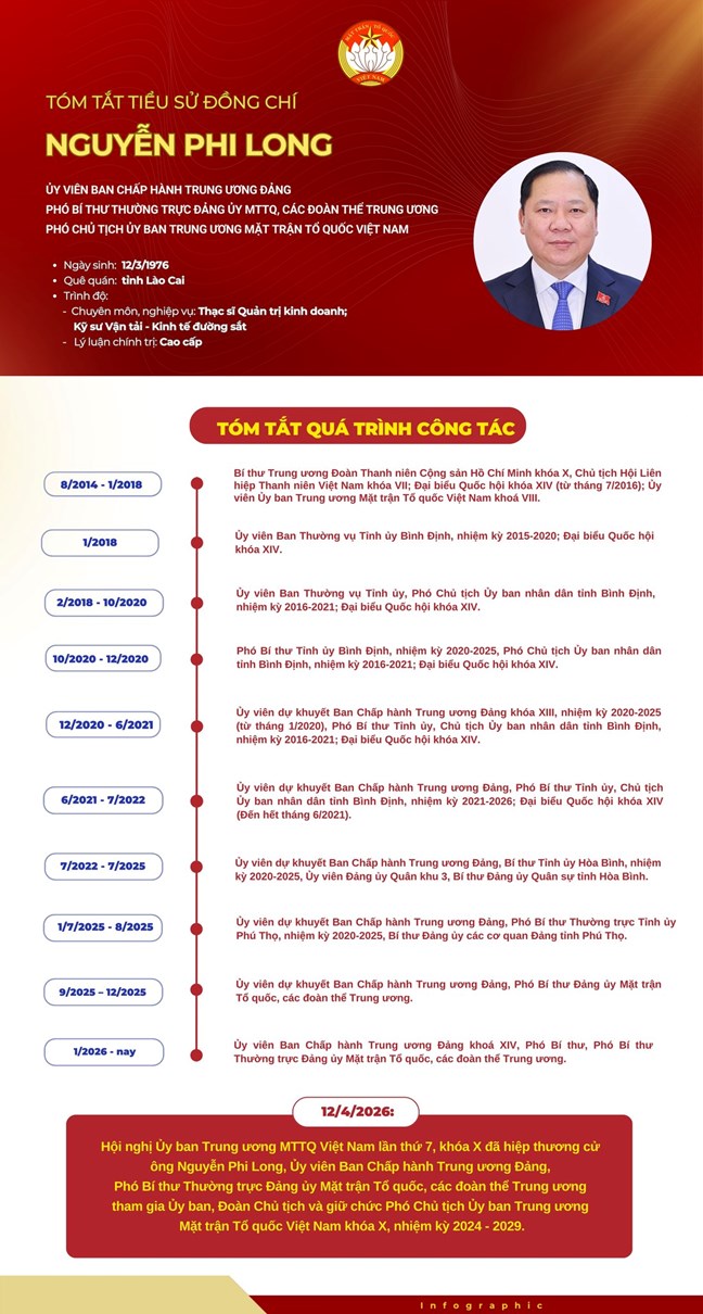 Tóm tắt tiểu sử của Phó Chủ tịch Ủy ban Trung ương MTTQ Việt Nam Nguyễn Phi Long. Ảnh: Thu Hà