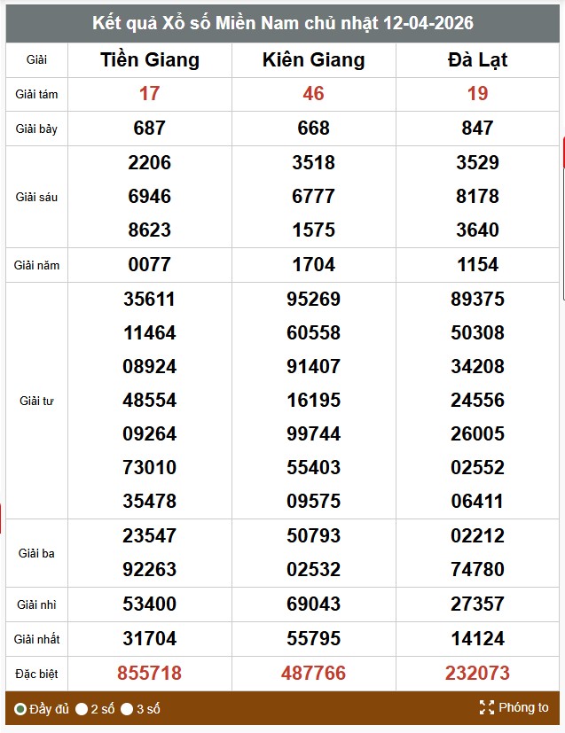 Kết quả xổ số miền Nam. Ảnh: Thế Toàn