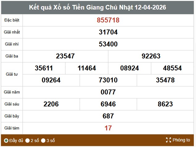 Kết quả xổ số Tiền Giang. Ảnh: Thế Toàn