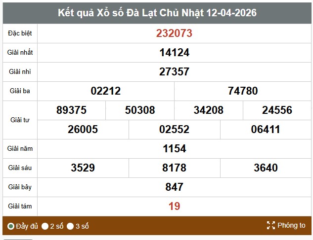 Kết quả xổ số Đà Lạt. Ảnh: Thế Toàn