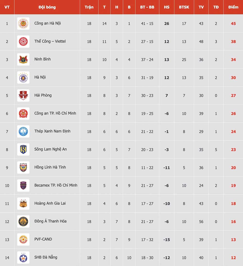 Bảng xếp hạng V.League 2025-2026 sau vòng 18. Ảnh: VPF
