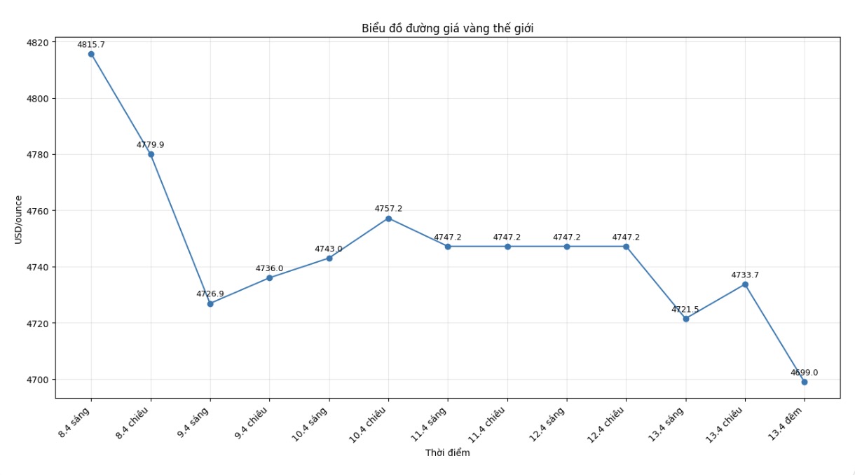 Diễn biến giá vàng thế giới những phiên giao dịch gần đây. Biểu đồ: Khương Duy 